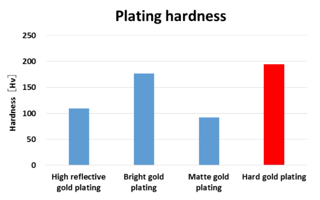 Contact resistance of Bright gold and Hard gold are almost the same