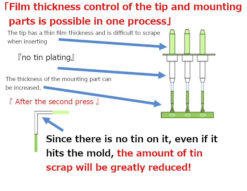 feature of Tin Reflow Plating